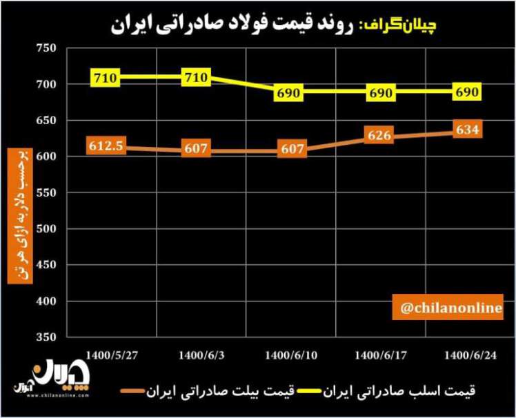 روند قیمت فولاد صادراتی ایران/ رشد قیمت شمش فولادی صادراتی برای دومین هفته متوالی