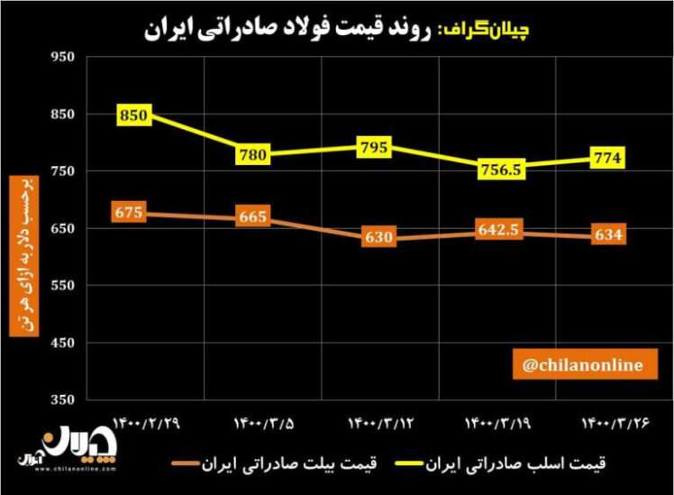 گزارشی از آخرین قیمت‌های بیلت و اسلب صادراتی ایران
